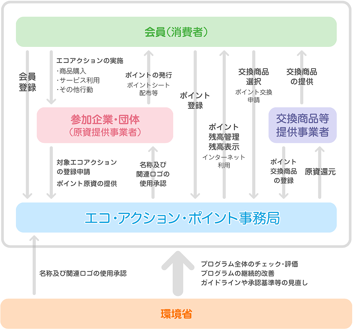 エコ・アクション・ポイントの基本スキーム